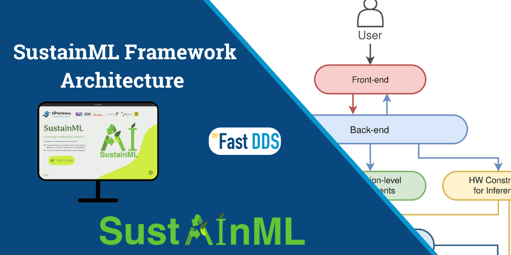 SustainML Framework: Enhances Energy Efficiency with DDS Communication Layer