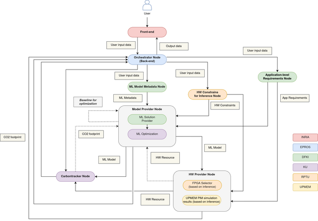 SustainML Framework Dev Manual Framework Conceptual Design v2.drawio