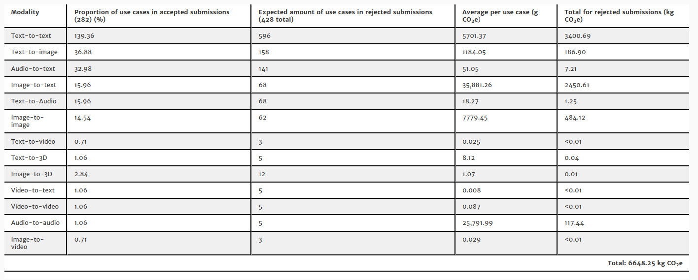 chi estimation co2