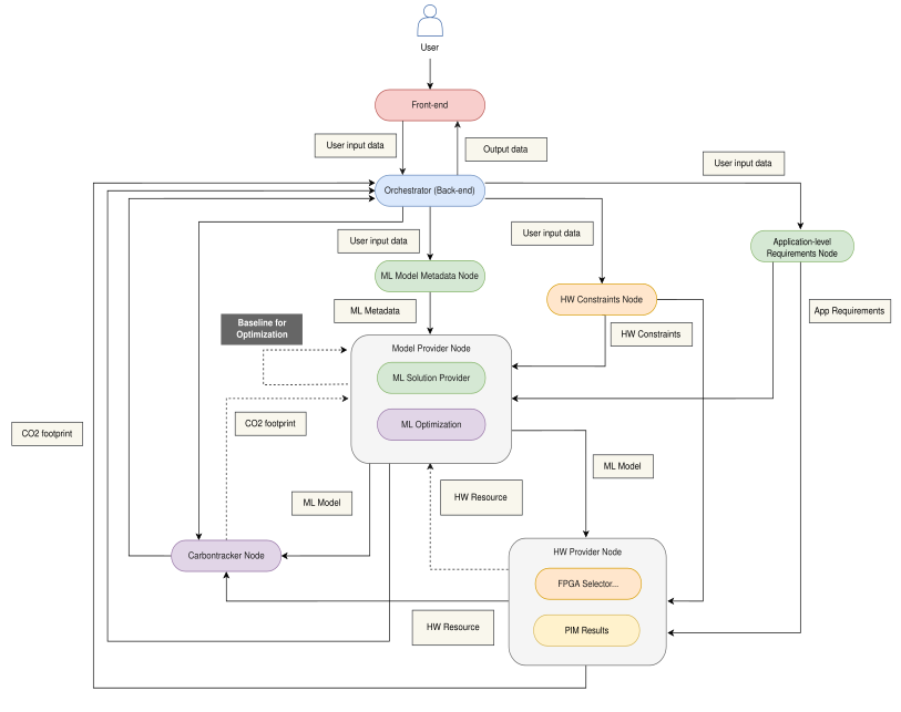 sustainml framework arch11